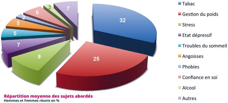centre-AJC-graphique-sujets-abordes centre-AJC-graphique-sujets-abordes